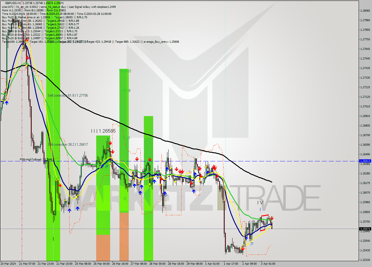 GBPUSD MultiTimeframe analysis at date 2024.04.03 10:25