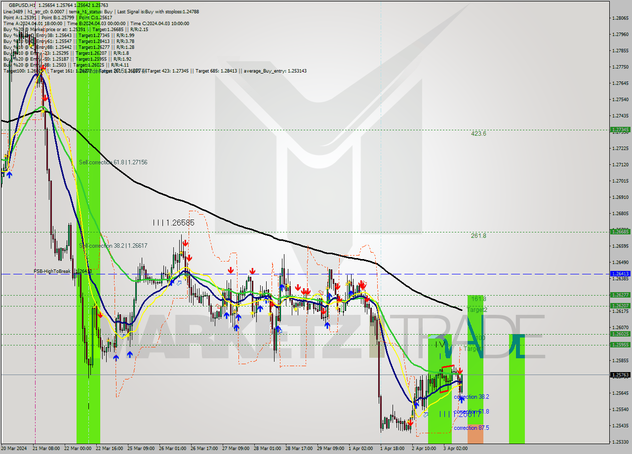 GBPUSD MultiTimeframe analysis at date 2024.04.03 11:33