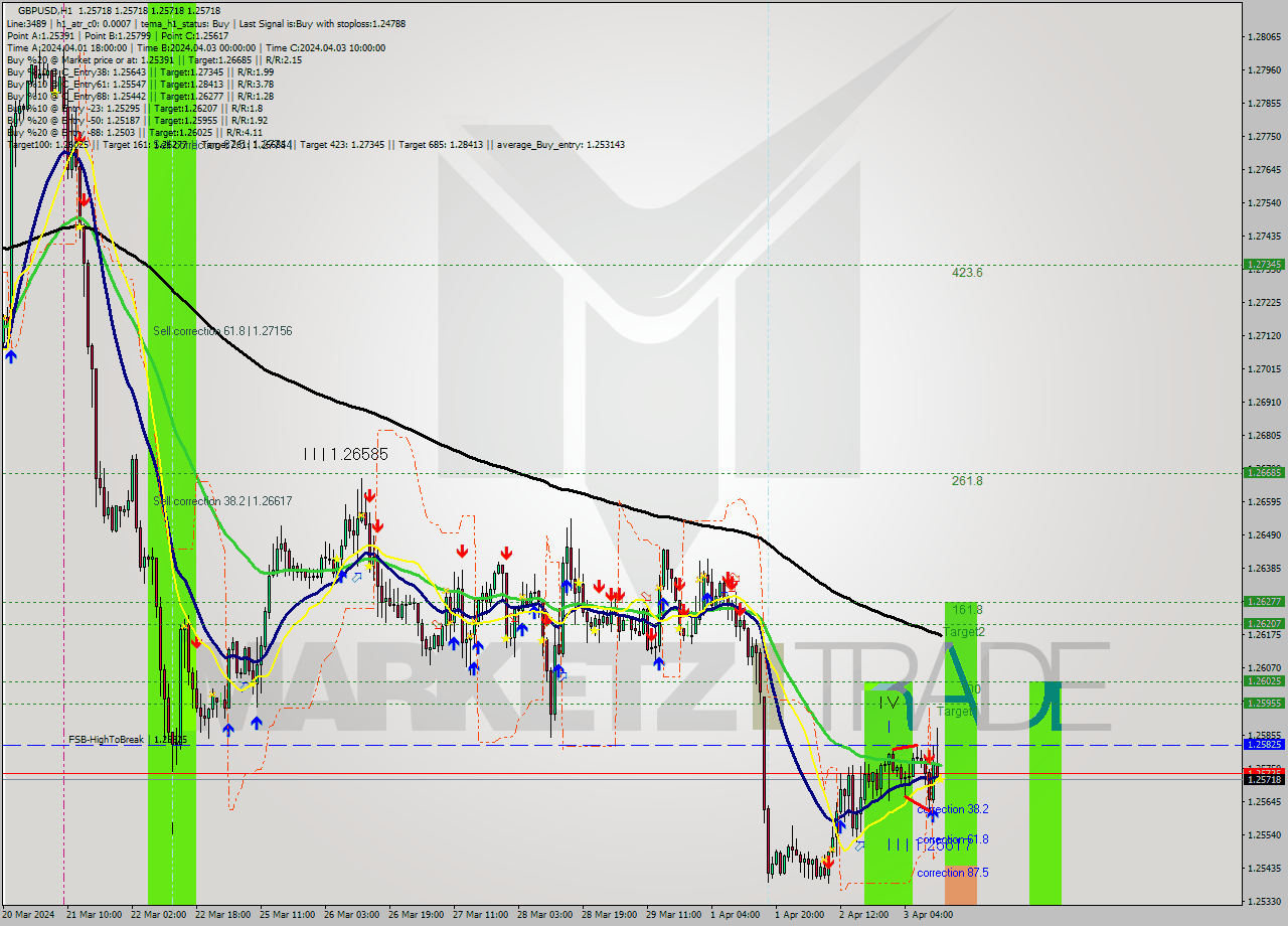 GBPUSD MultiTimeframe analysis at date 2024.04.03 13:00