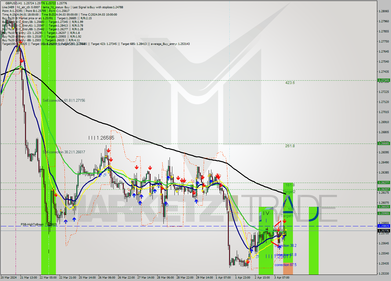 GBPUSD MultiTimeframe analysis at date 2024.04.03 16:02