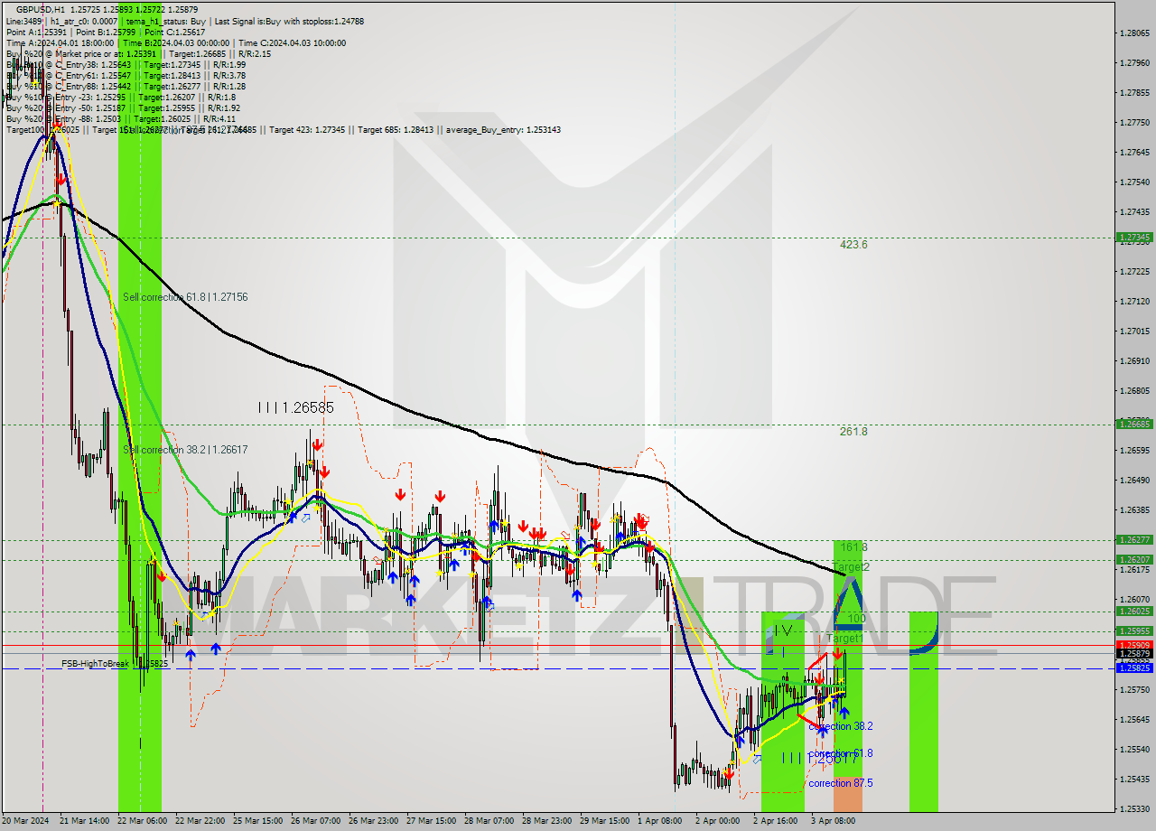 GBPUSD MultiTimeframe analysis at date 2024.04.03 17:00