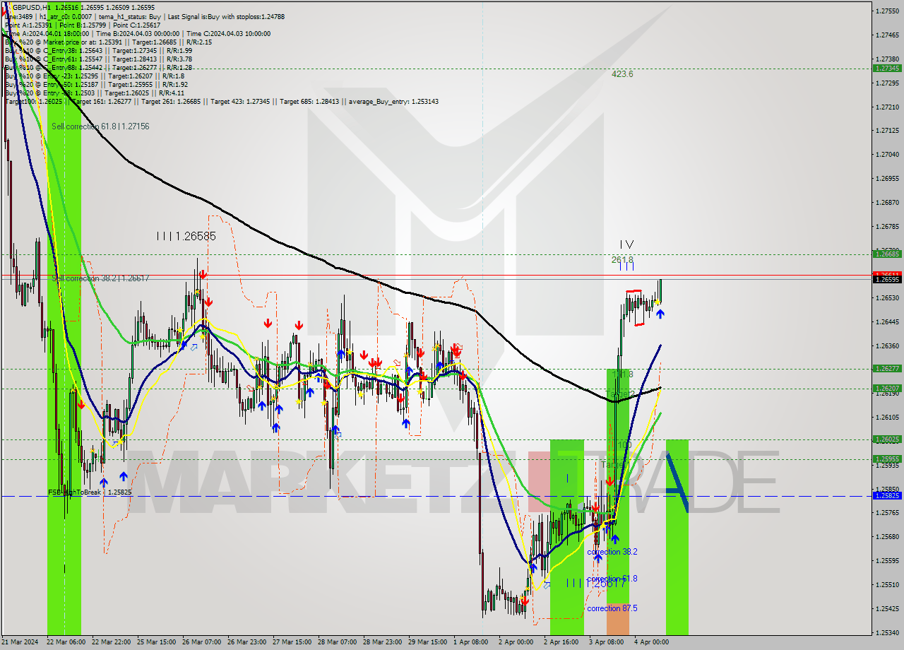 GBPUSD MultiTimeframe analysis at date 2024.04.04 09:44
