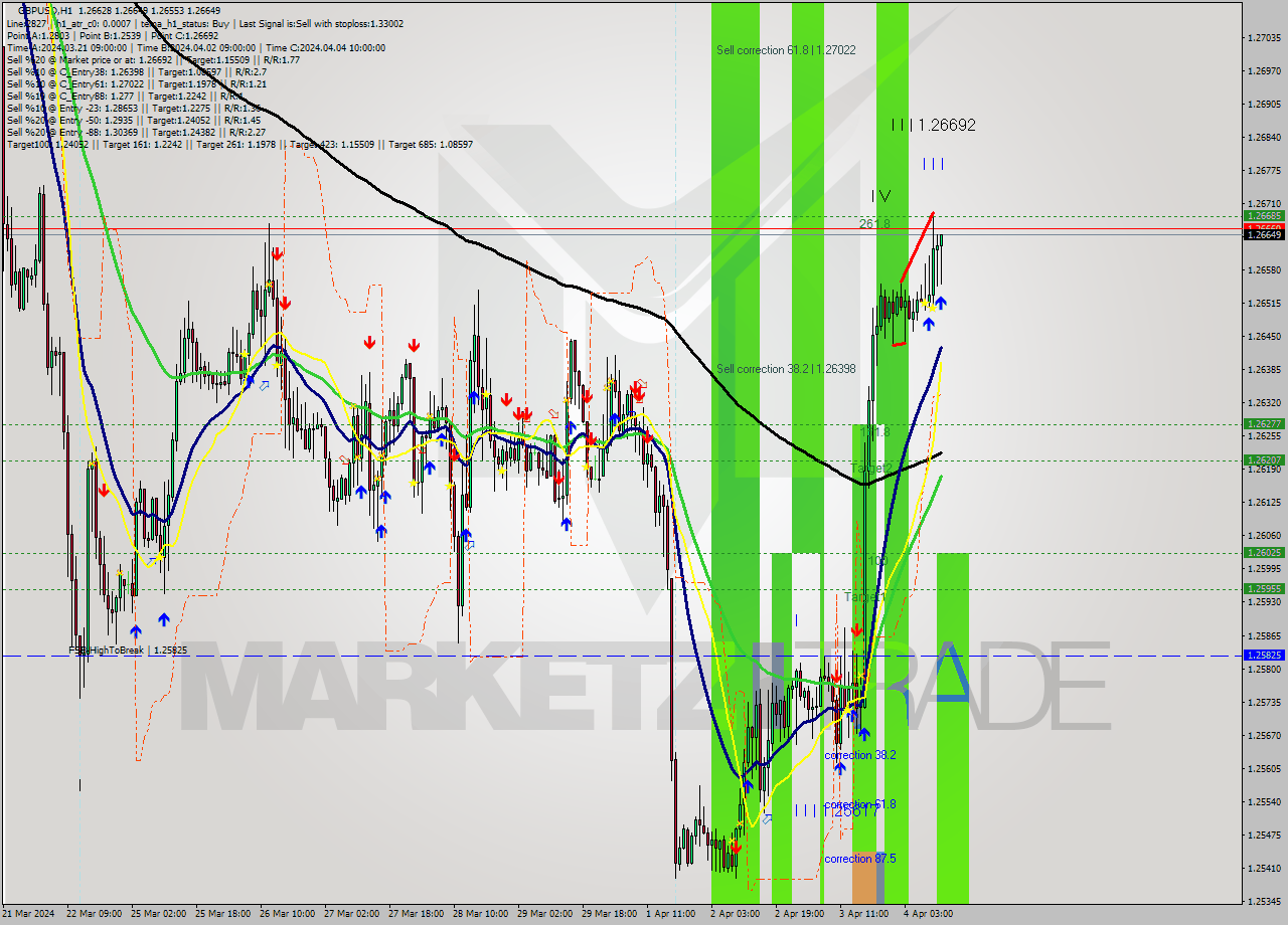 GBPUSD MultiTimeframe analysis at date 2024.04.04 12:45