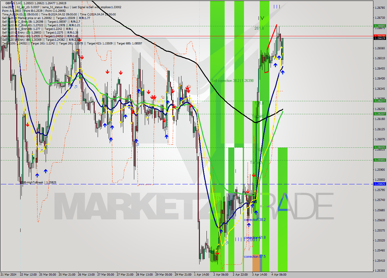 GBPUSD MultiTimeframe analysis at date 2024.04.04 15:46