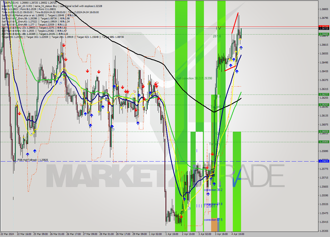 GBPUSD MultiTimeframe analysis at date 2024.04.04 19:11