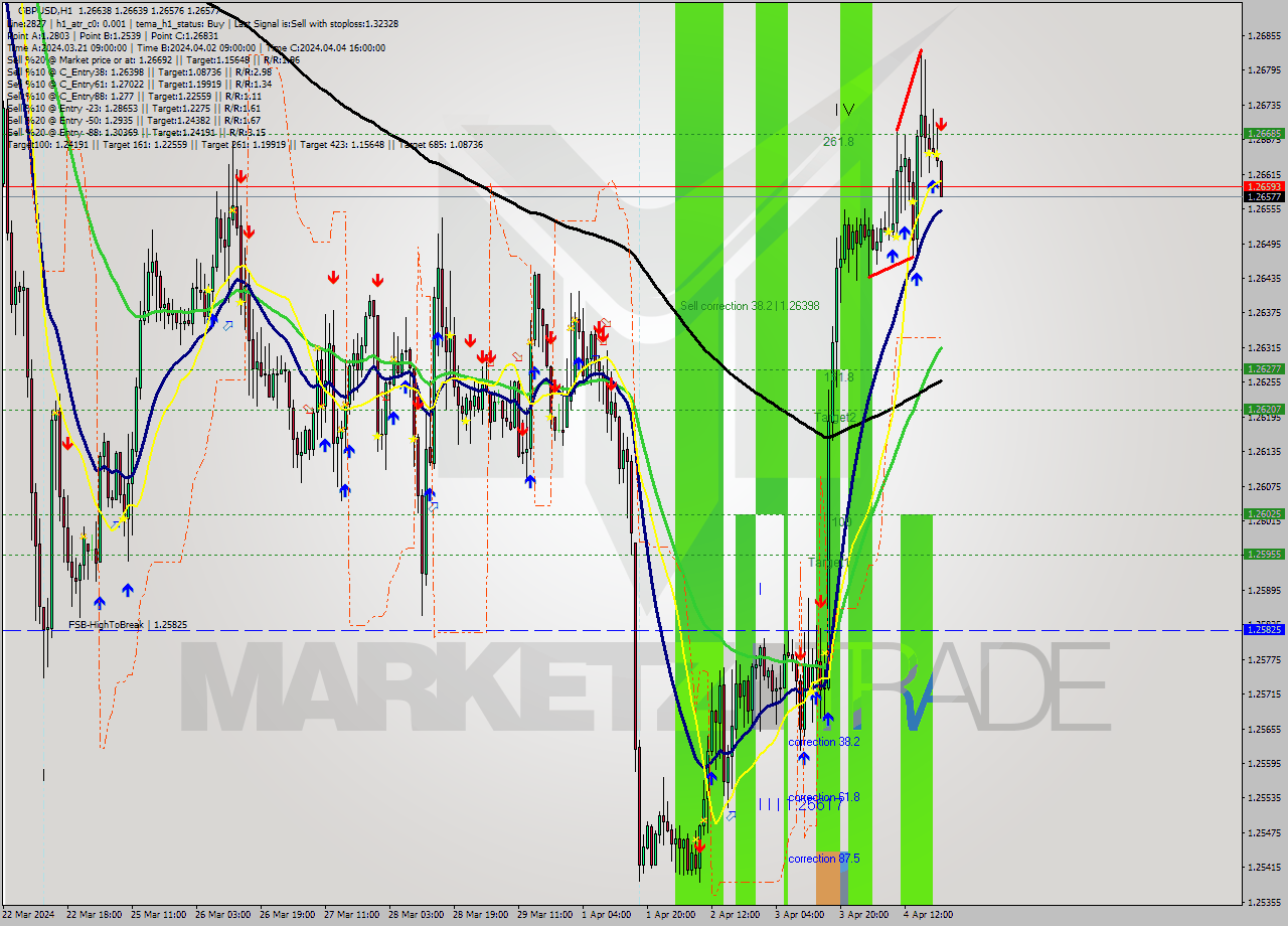 GBPUSD MultiTimeframe analysis at date 2024.04.04 21:09