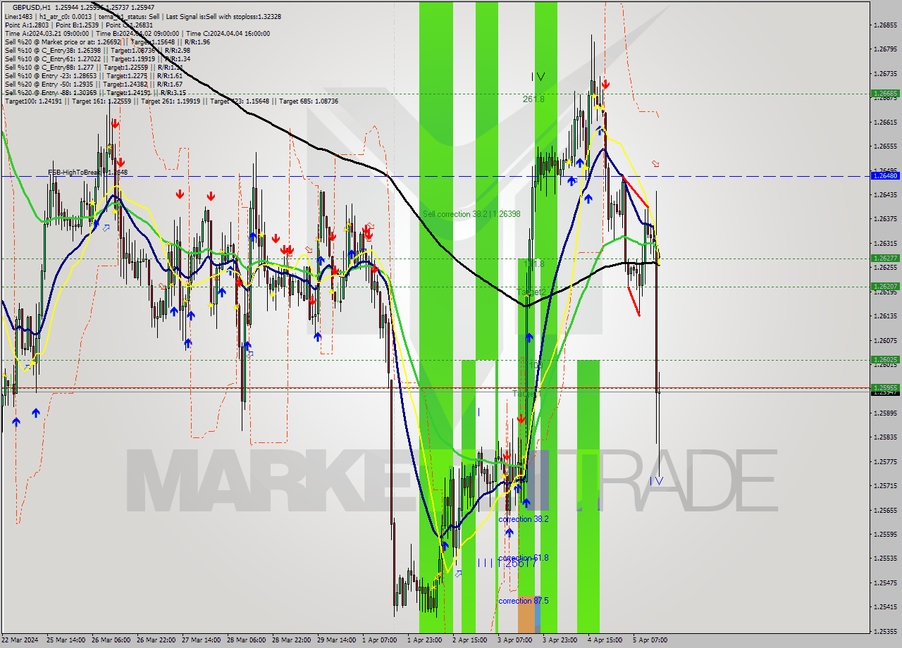GBPUSD MultiTimeframe analysis at date 2024.04.05 15:34
