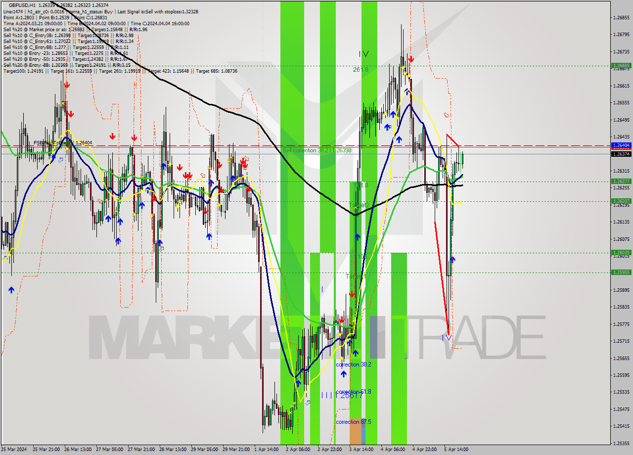 GBPUSD MultiTimeframe analysis at date 2024.04.05 18:38