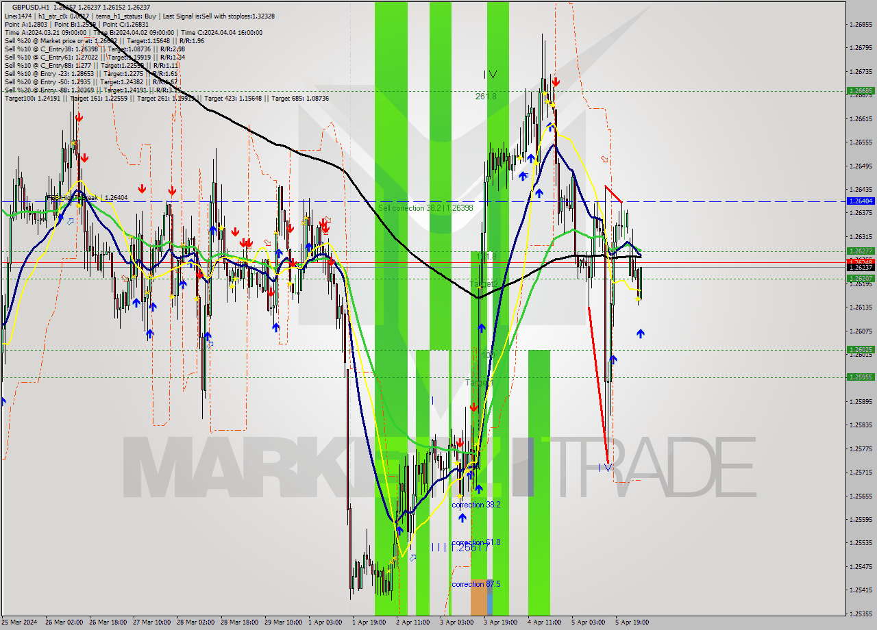 GBPUSD MultiTimeframe analysis at date 2024.04.08 04:35