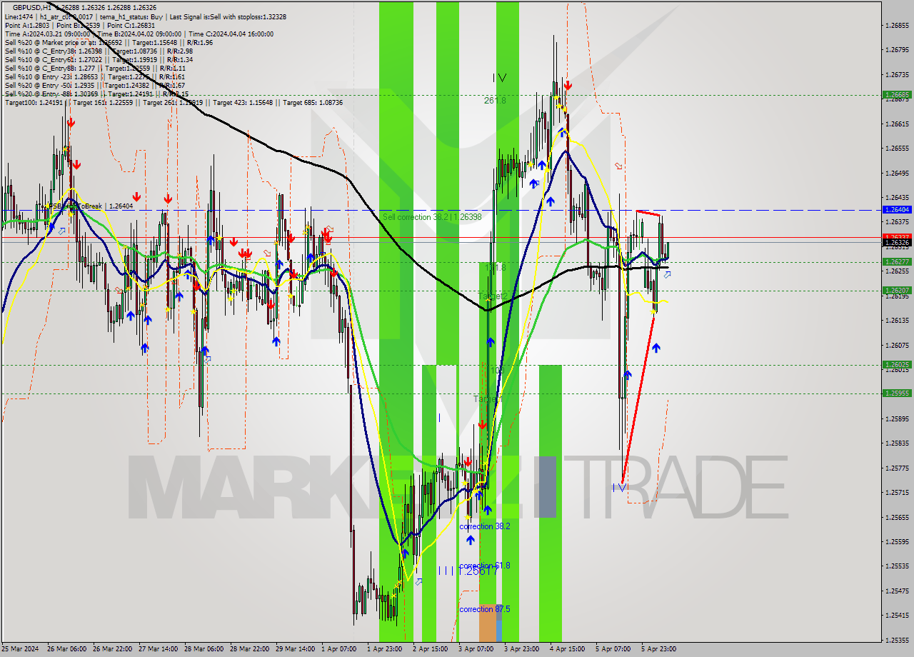 GBPUSD MultiTimeframe analysis at date 2024.04.08 08:22