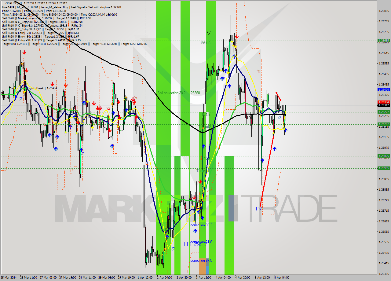 GBPUSD MultiTimeframe analysis at date 2024.04.08 13:27