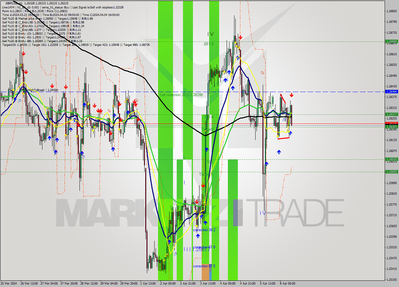 GBPUSD MultiTimeframe analysis at date 2024.04.08 14:32