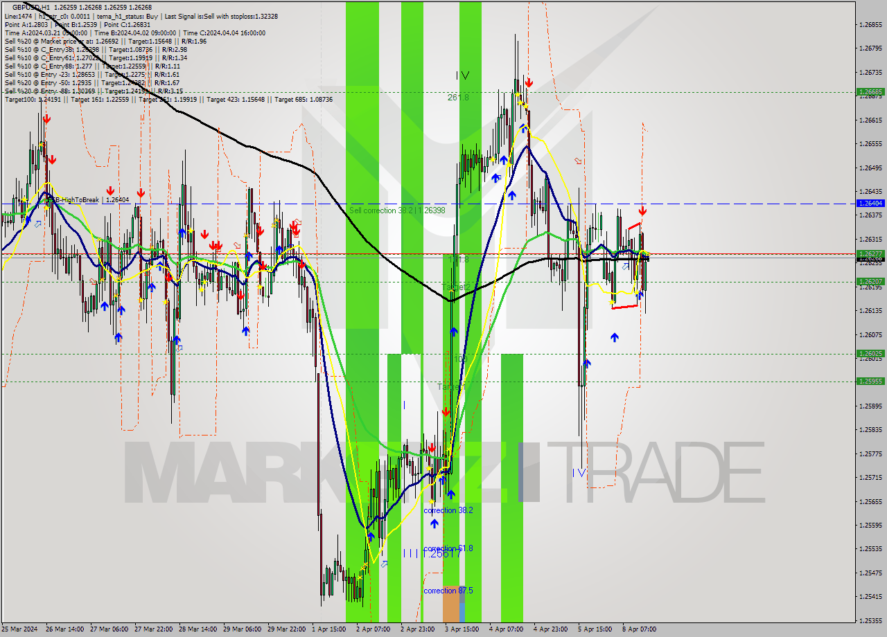 GBPUSD MultiTimeframe analysis at date 2024.04.08 16:00