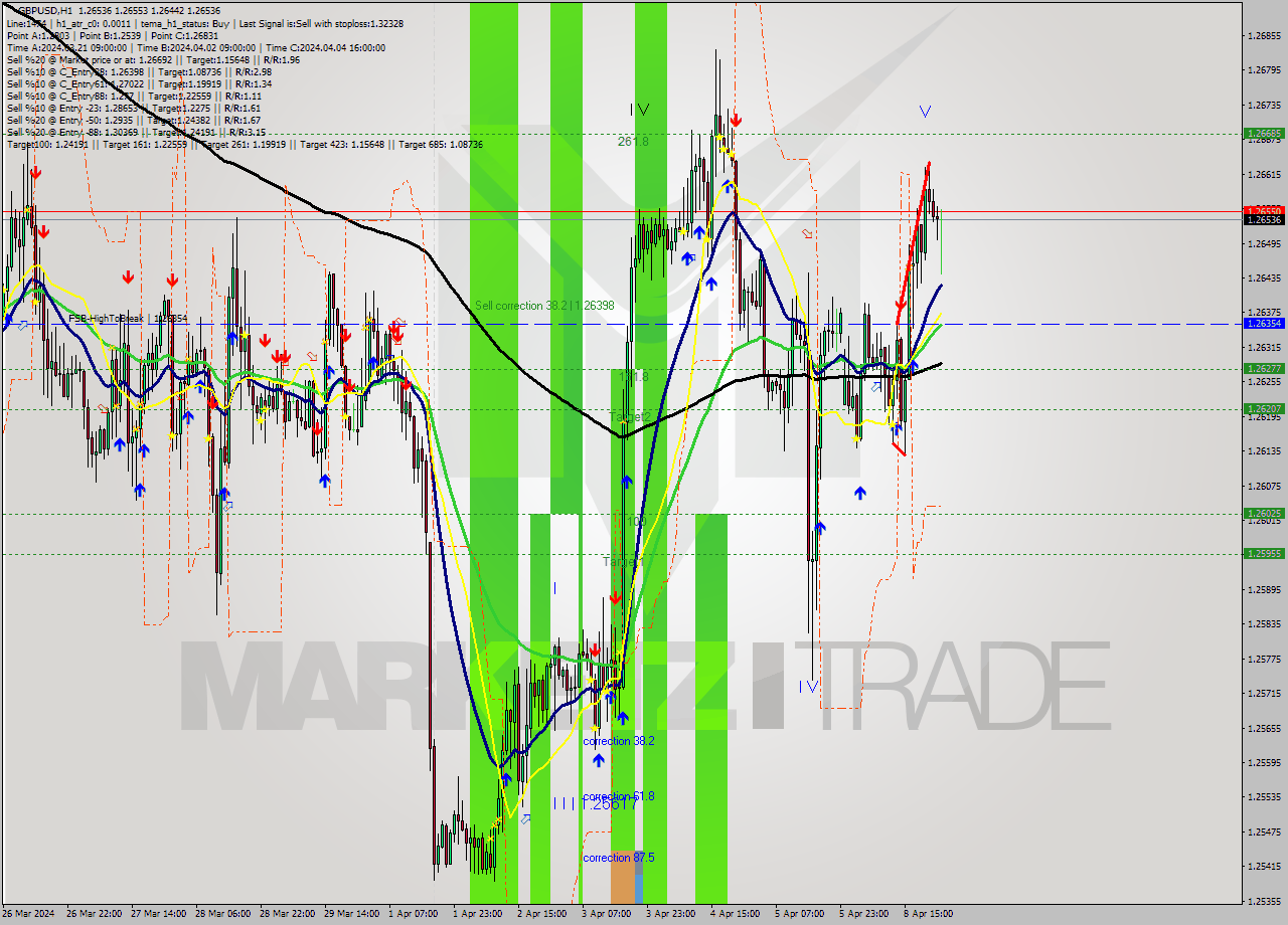 GBPUSD MultiTimeframe analysis at date 2024.04.08 17:45