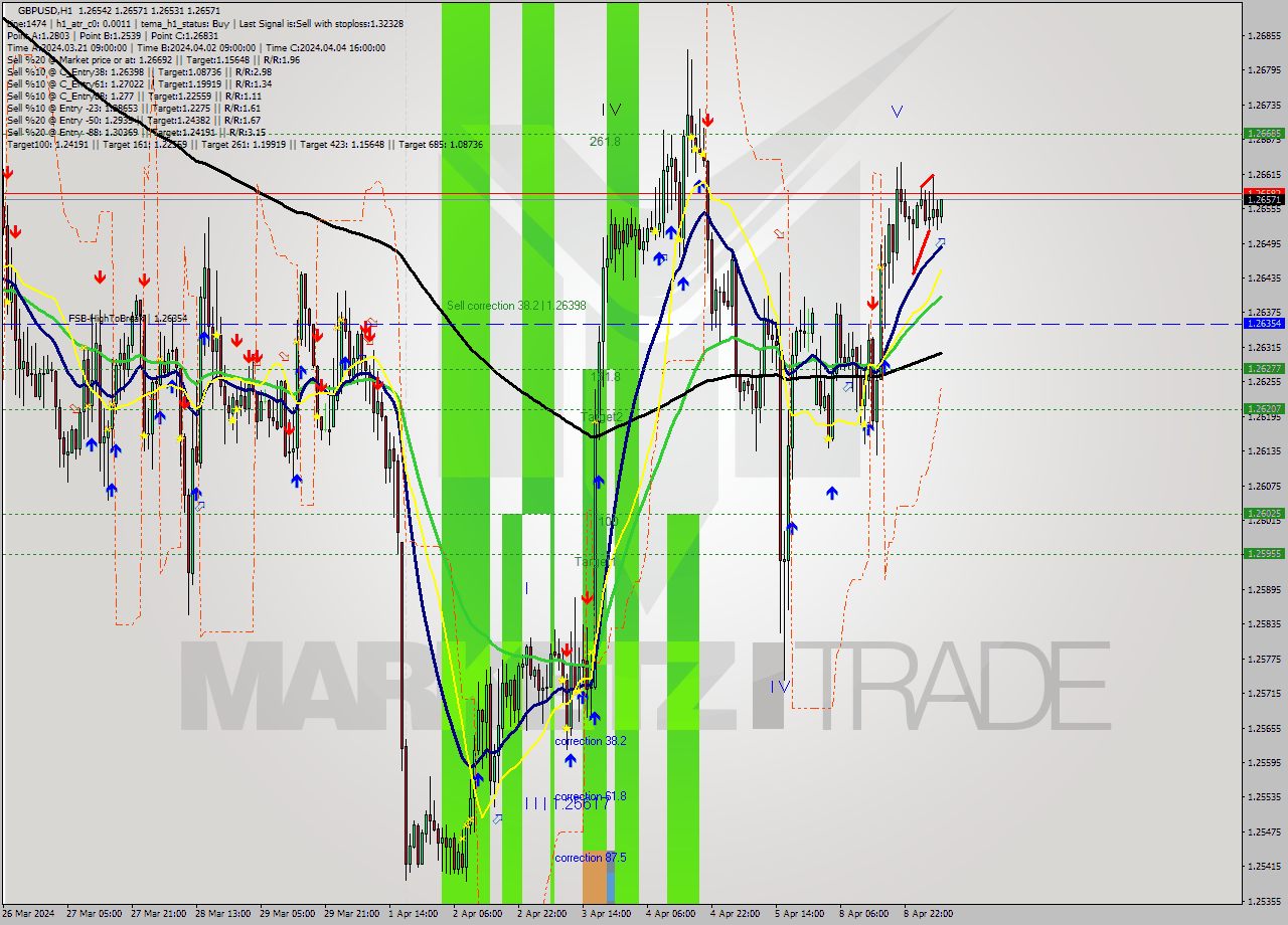 GBPUSD MultiTimeframe analysis at date 2024.04.09 07:36