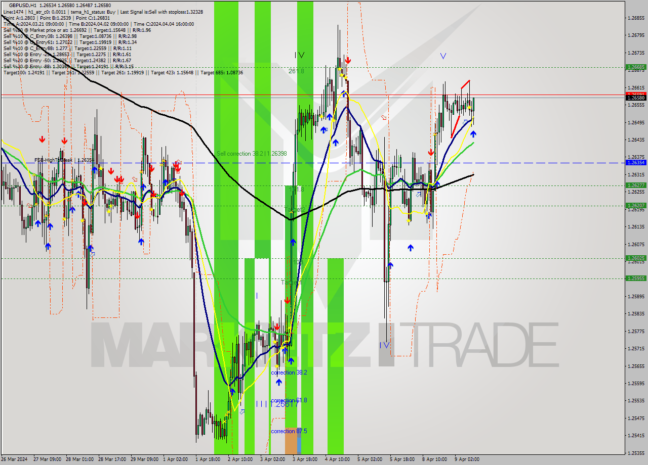 GBPUSD MultiTimeframe analysis at date 2024.04.09 11:46