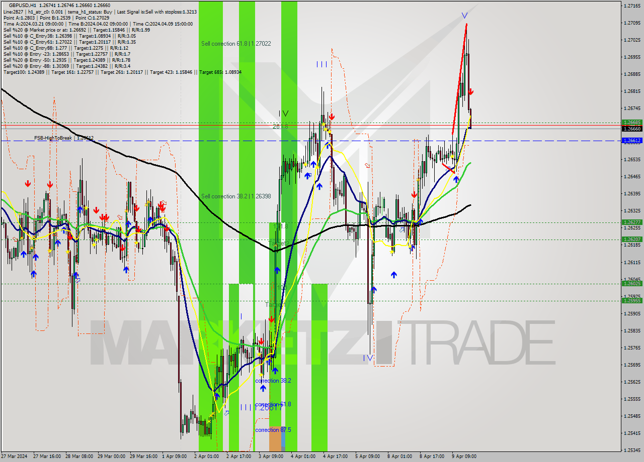 GBPUSD MultiTimeframe analysis at date 2024.04.09 18:12