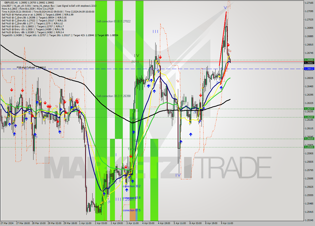 GBPUSD MultiTimeframe analysis at date 2024.04.09 20:13