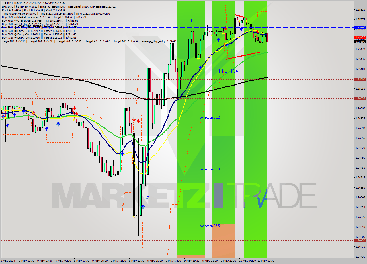 GBPUSD M15 Signal