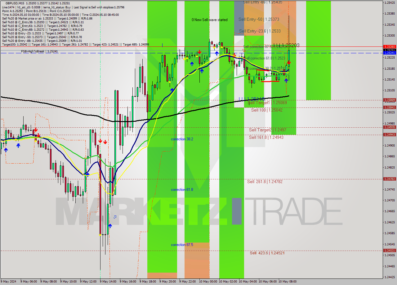 GBPUSD M15 Signal