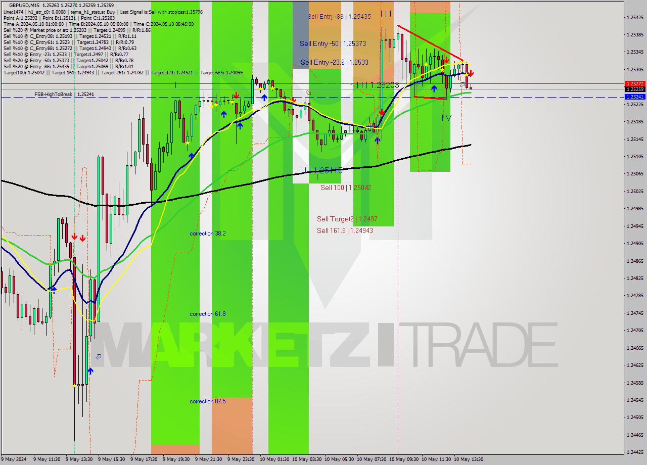 GBPUSD M15 Signal