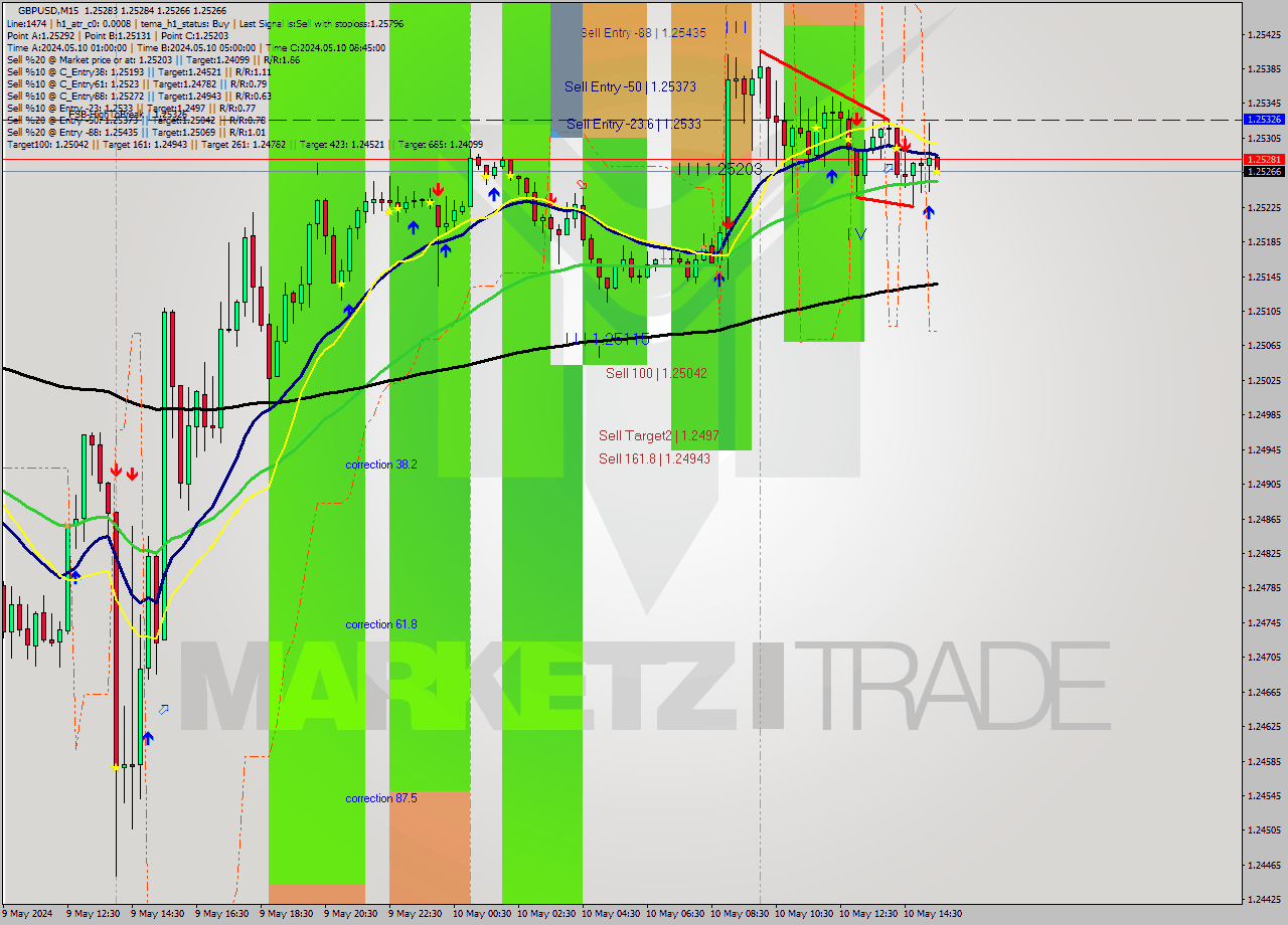 GBPUSD M15 Signal