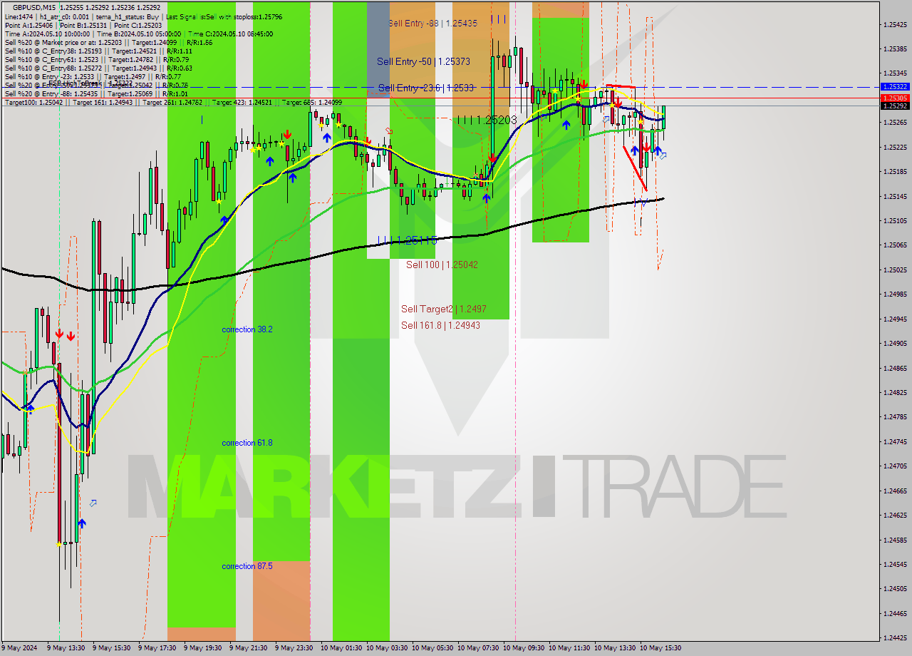 GBPUSD M15 Signal