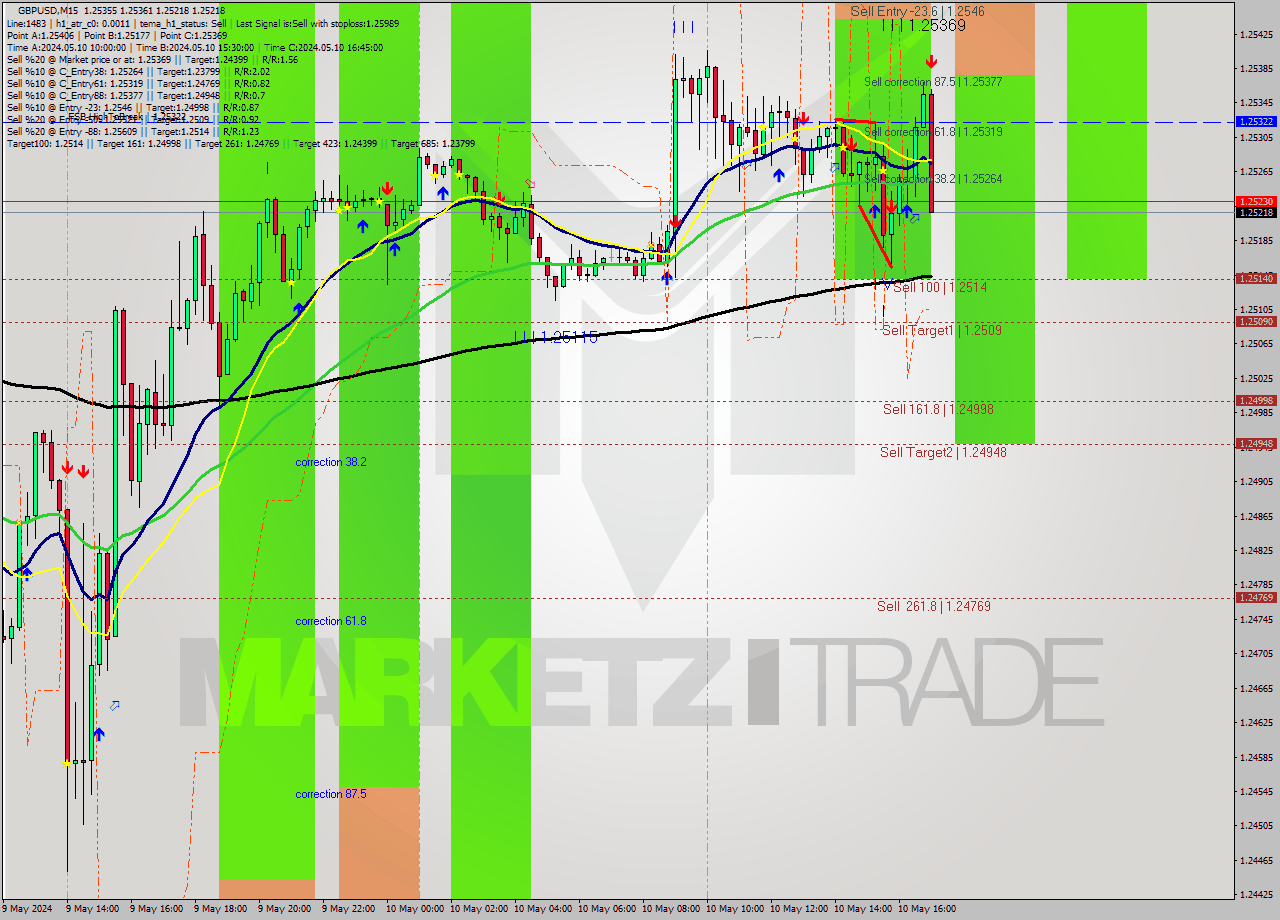 GBPUSD M15 Signal