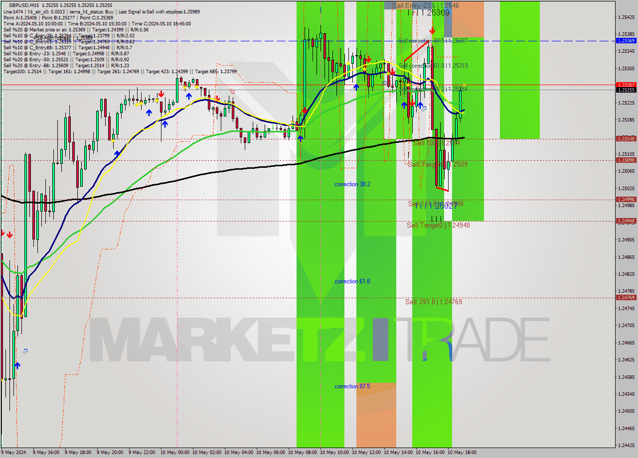 GBPUSD M15 Signal