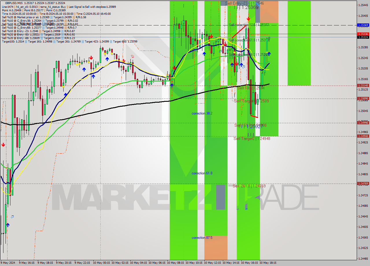 GBPUSD M15 Signal