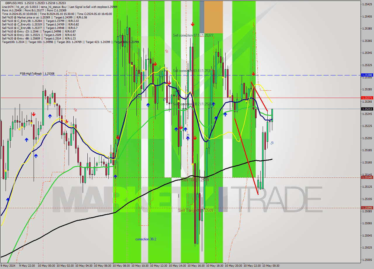 GBPUSD M15 Analysis GBPUSD M15 Signal