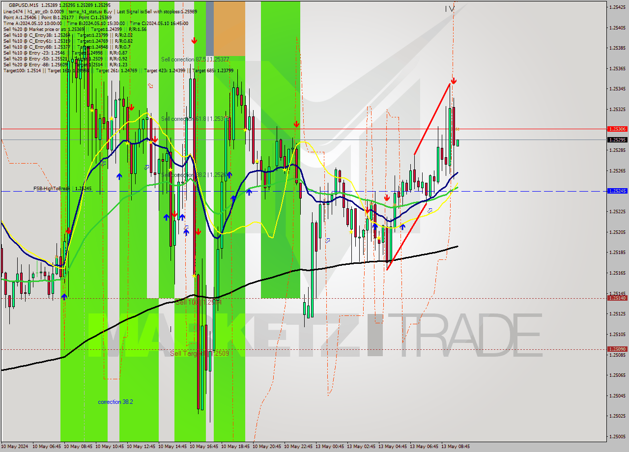 GBPUSD M15 Signal