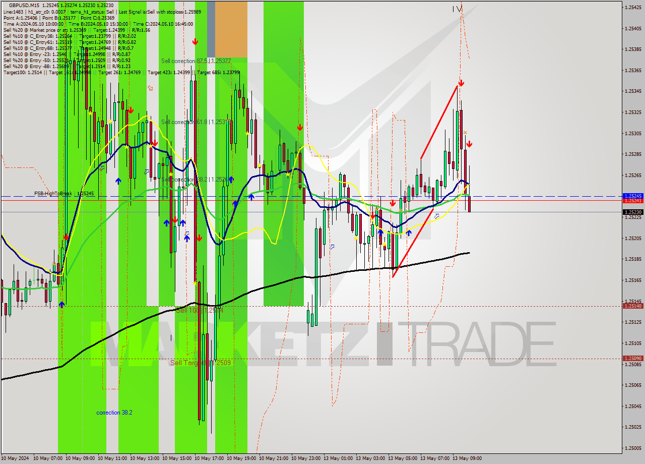 GBPUSD M15 Signal
