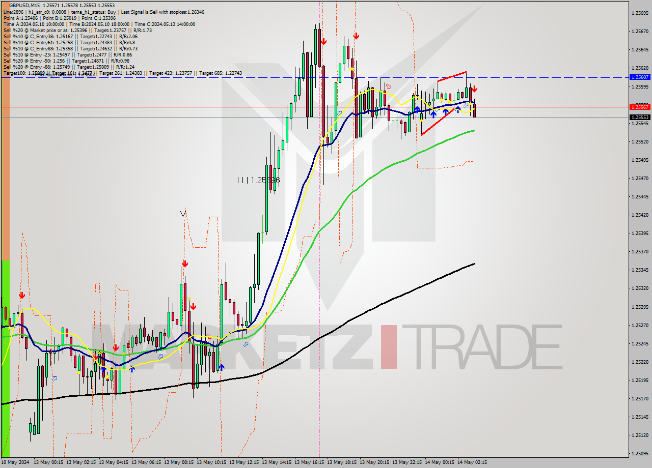 GBPUSD M15 Signal
