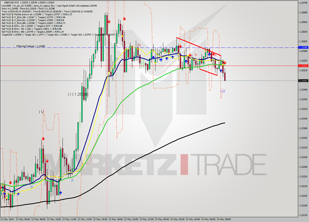GBPUSD M15 Analysis GBPUSD M15 Signal