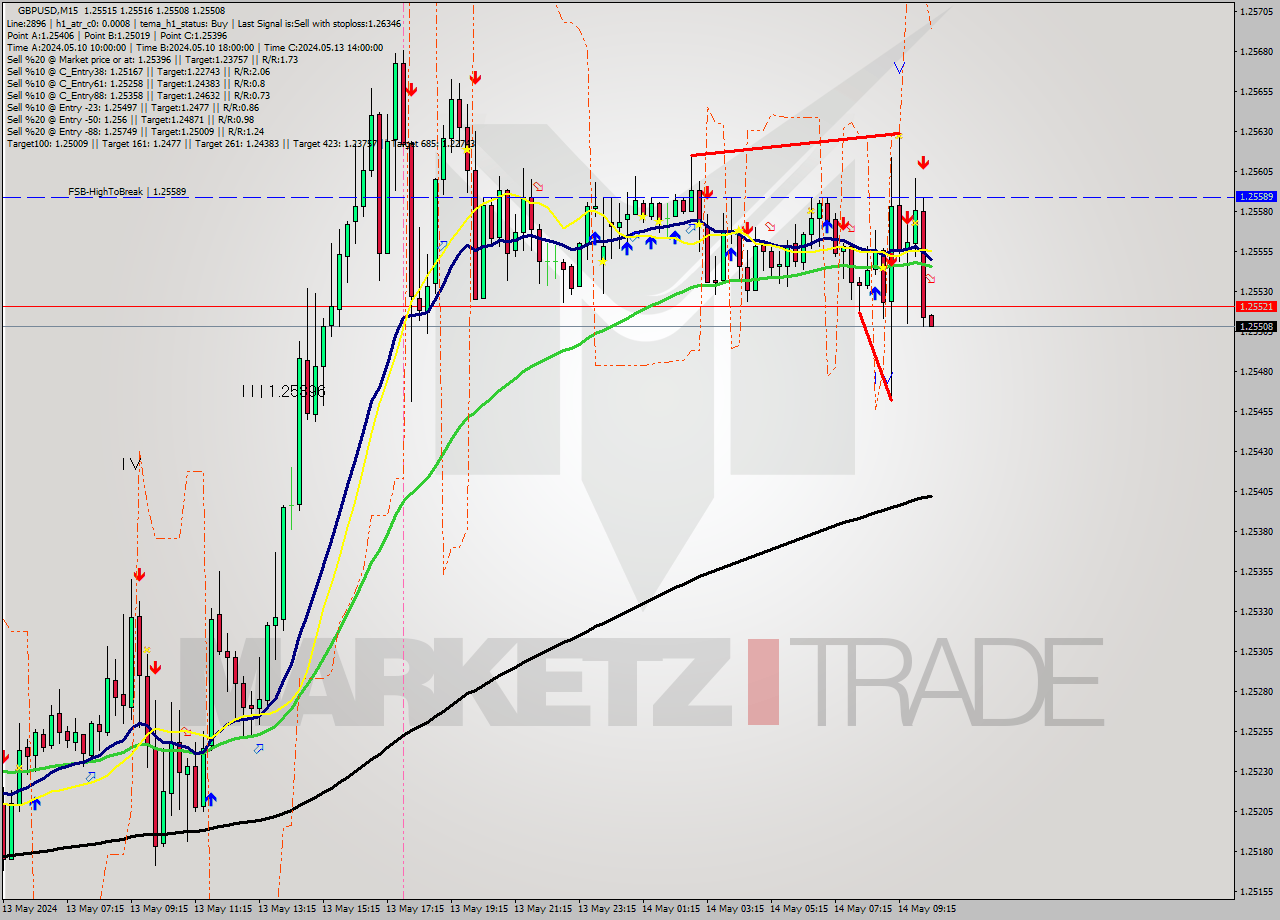 GBPUSD M15 Signal