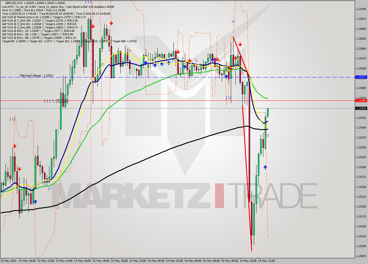 GBPUSD M15 Signal