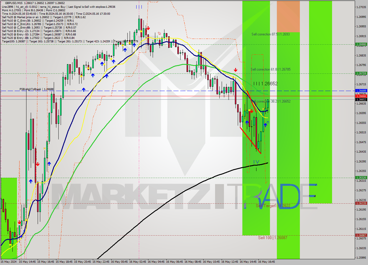 GBPUSD M15 Analysis GBPUSD M15 Signal