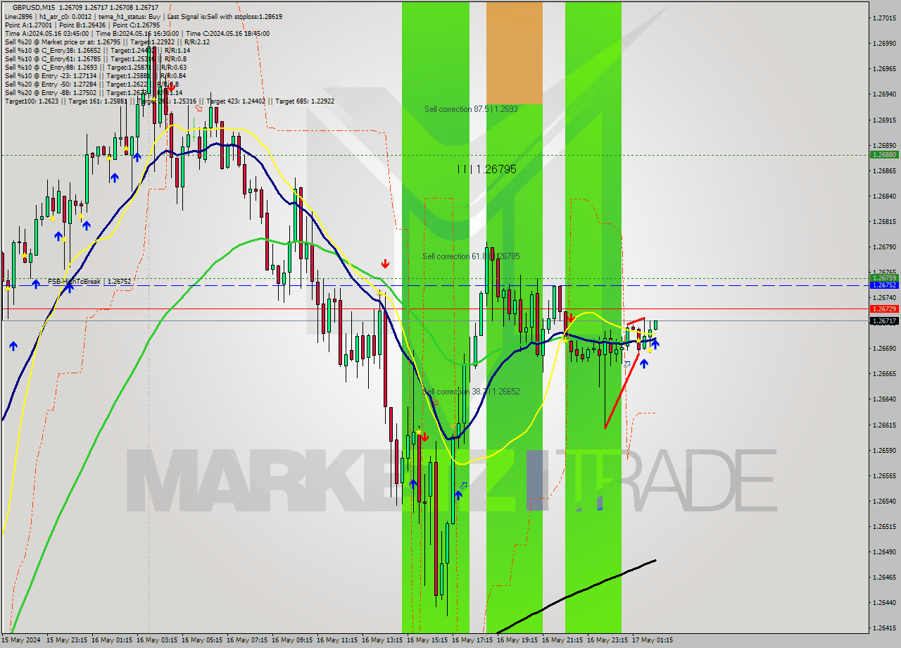 GBPUSD M15 Signal