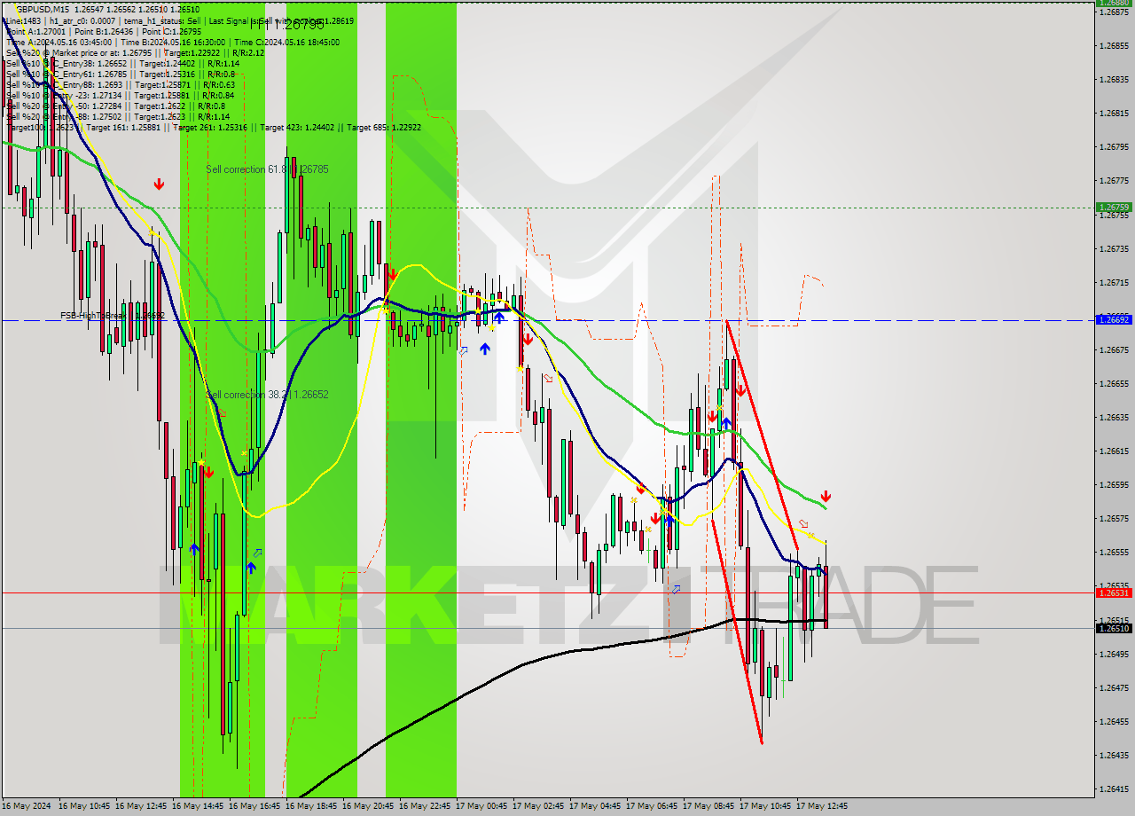 GBPUSD M15 Signal