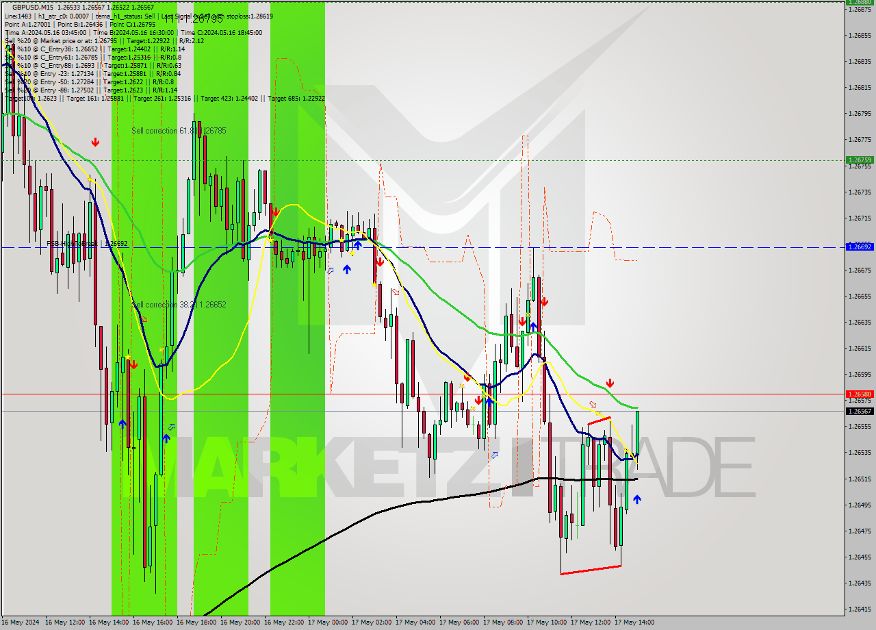 GBPUSD M15 Signal