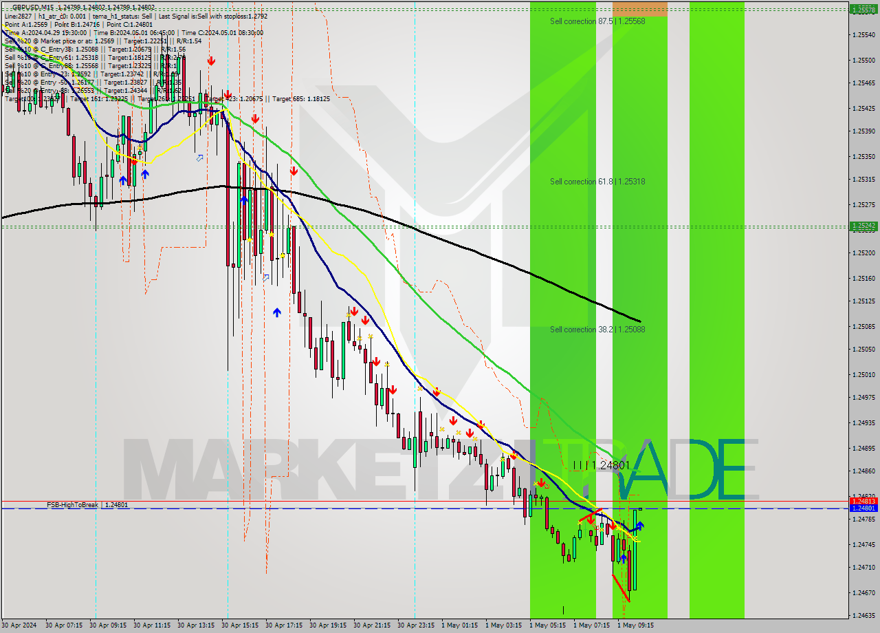 GBPUSD M15 Signal