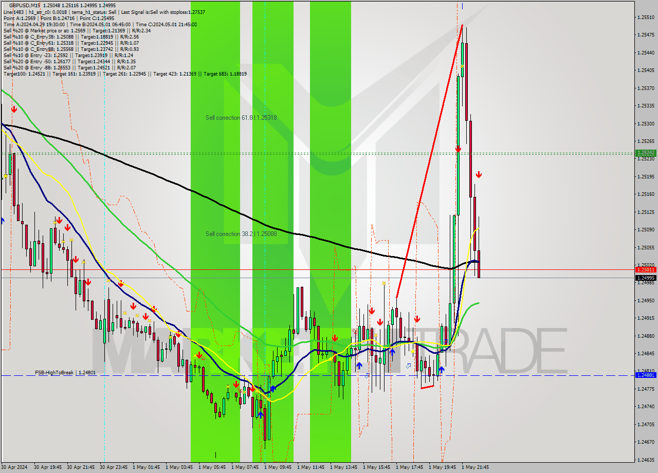 GBPUSD M15 Analysis GBPUSD M15 Signal