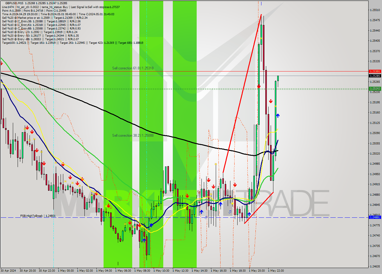 GBPUSD M15 Signal