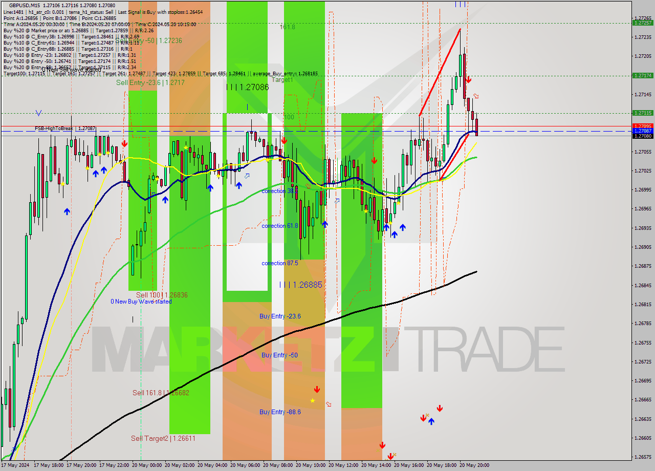 GBPUSD M15 Signal