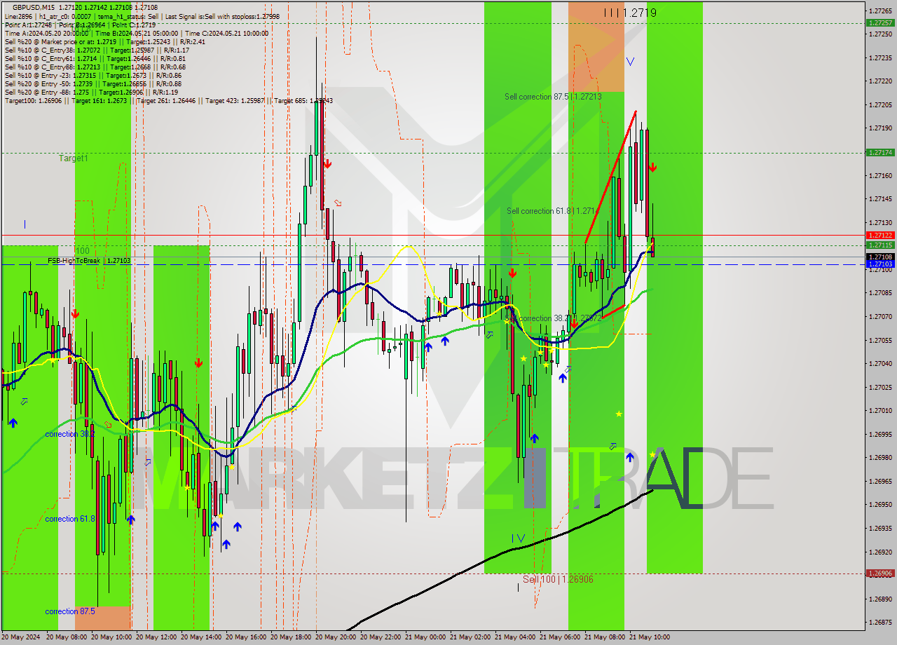 GBPUSD M15 Signal