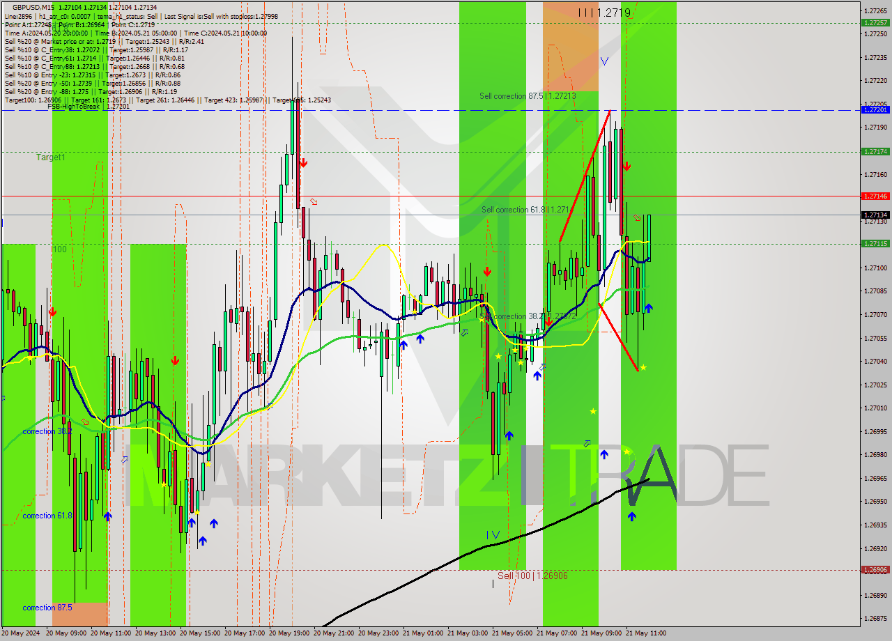 GBPUSD M15 Signal