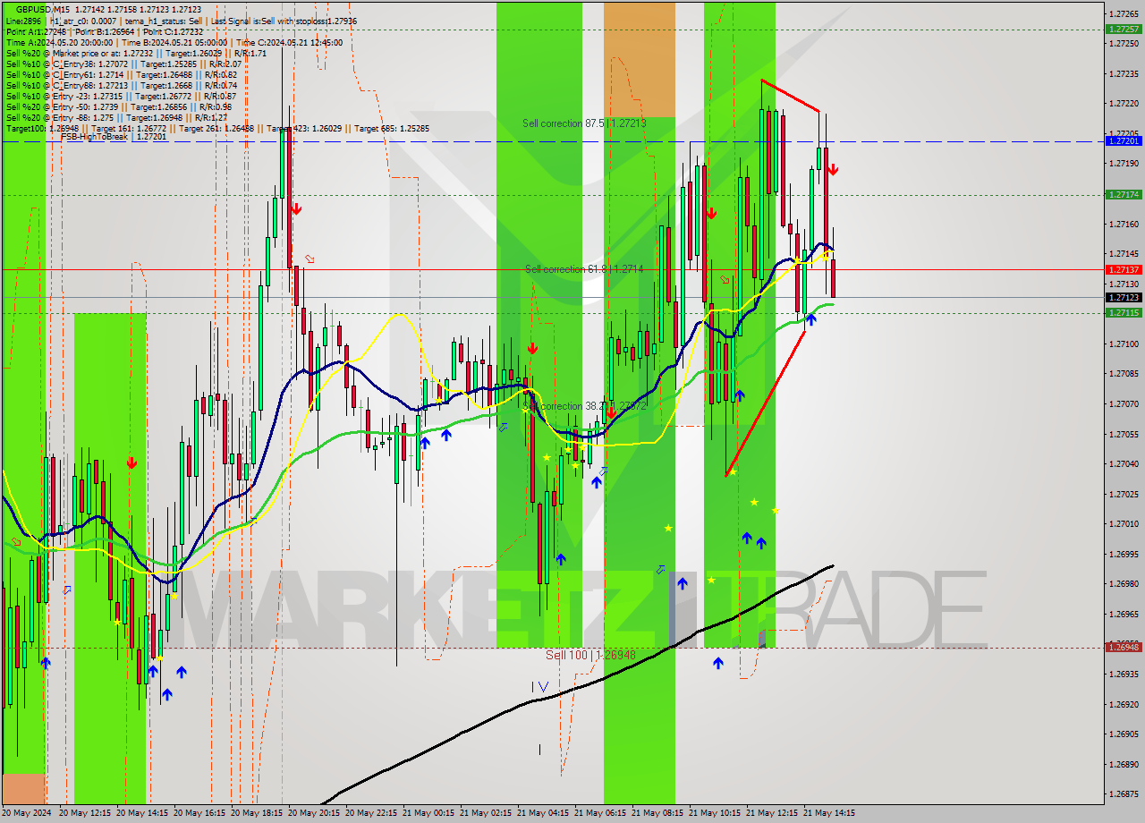 GBPUSD M15 Signal