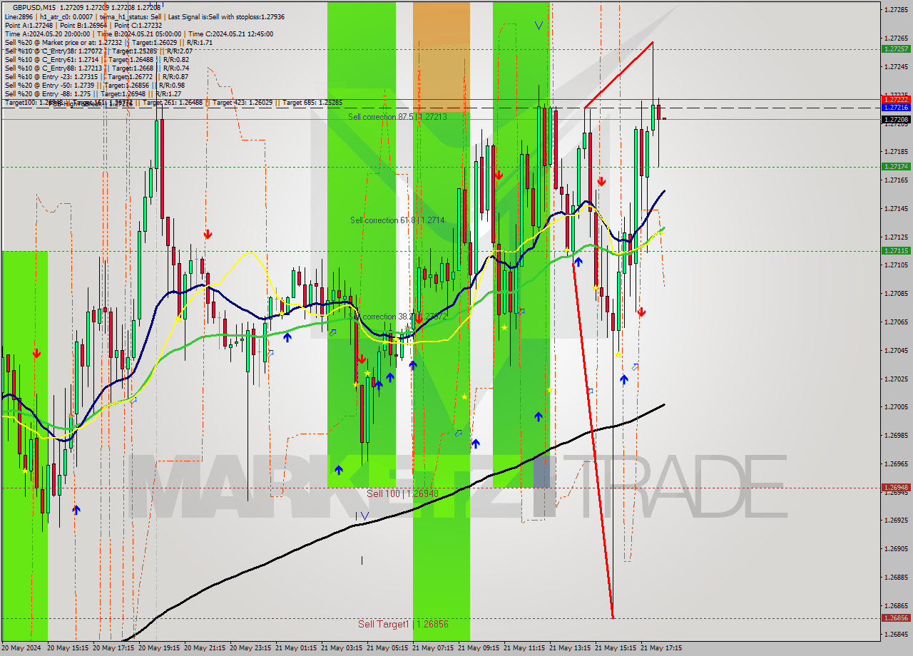 GBPUSD M15 Signal