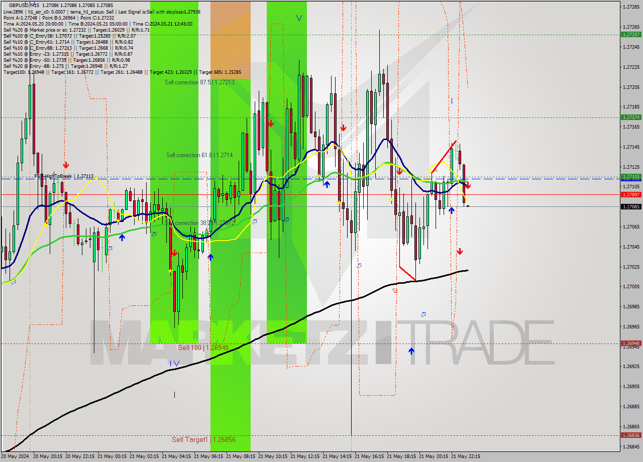 GBPUSD M15 Signal